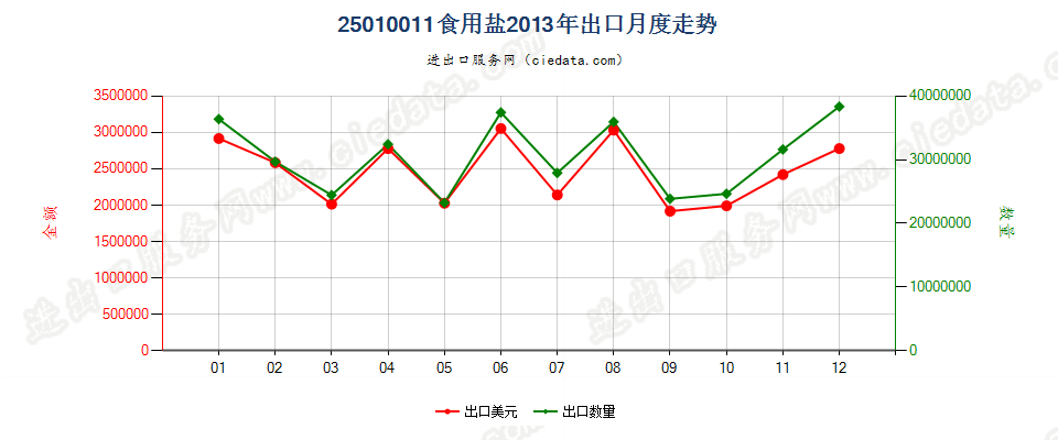 25010011食用盐出口2013年月度走势图