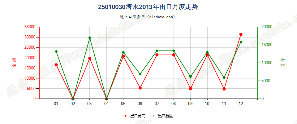 25010030海水出口2013年月度走势图