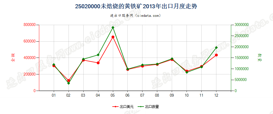 25020000未焙烧的黄铁矿出口2013年月度走势图