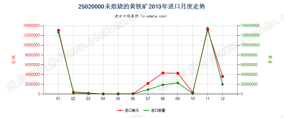 25020000未焙烧的黄铁矿进口2013年月度走势图