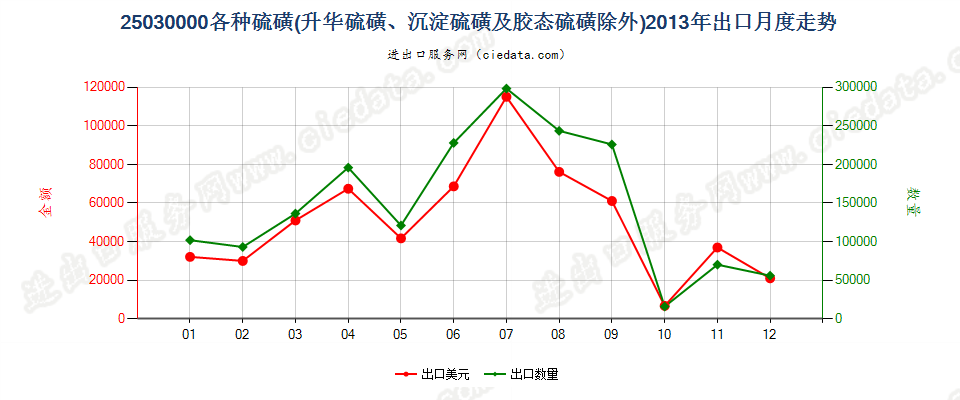 25030000各种硫磺，但升华、沉淀及胶态硫磺除外出口2013年月度走势图