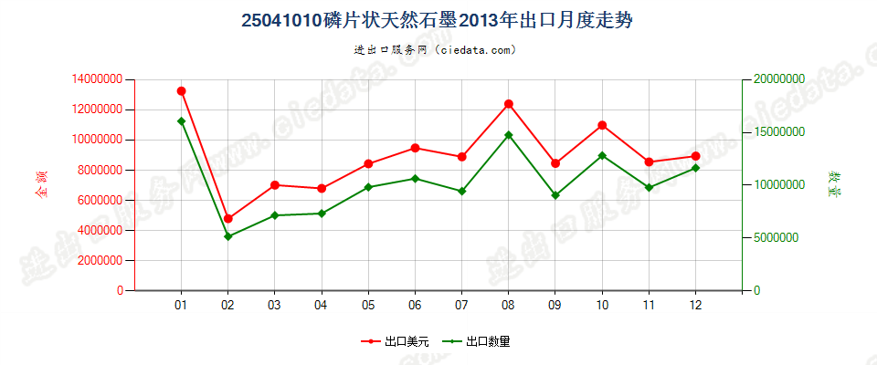 25041010磷片天然石墨出口2013年月度走势图