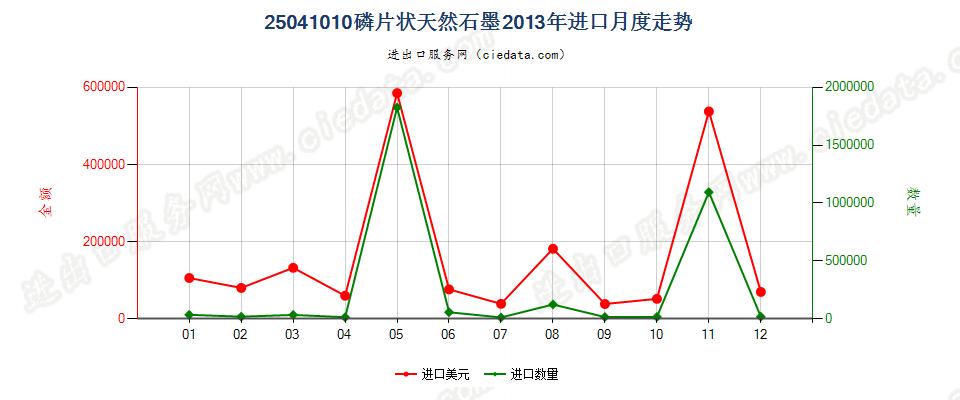 25041010磷片天然石墨进口2013年月度走势图