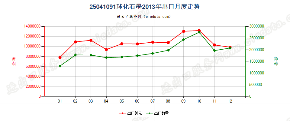25041091球化石墨出口2013年月度走势图