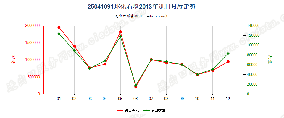 25041091球化石墨进口2013年月度走势图