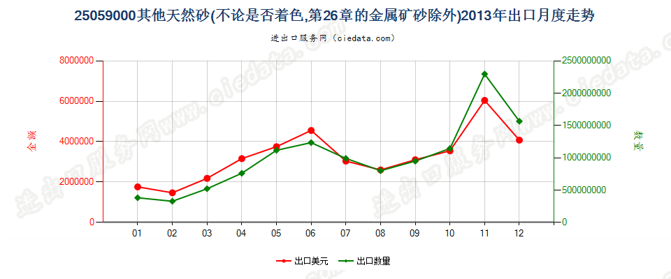 25059000其他天然砂出口2013年月度走势图