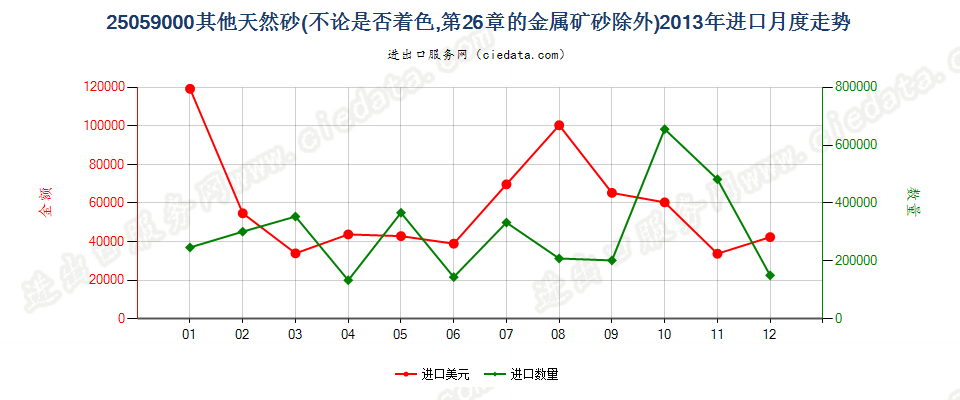25059000其他天然砂进口2013年月度走势图
