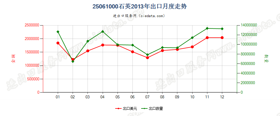 25061000石英出口2013年月度走势图