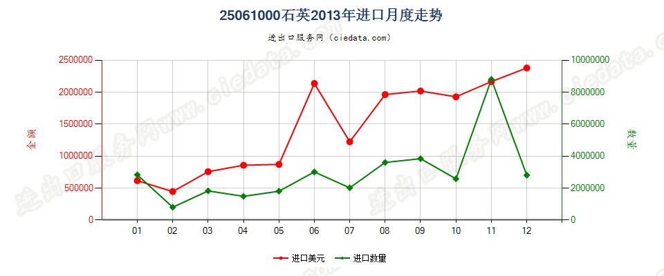 25061000石英进口2013年月度走势图