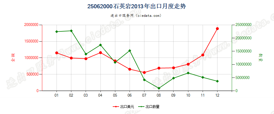 25062000石英岩出口2013年月度走势图
