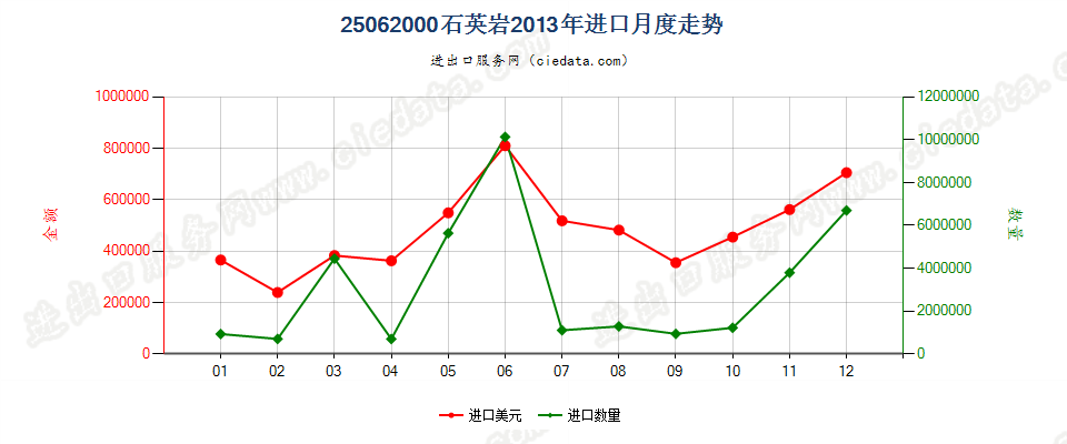 25062000石英岩进口2013年月度走势图
