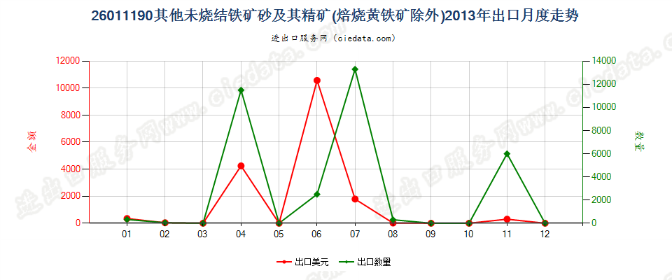 26011190平均粒度≥6.3mm未烧结铁矿砂及其精矿出口2013年月度走势图