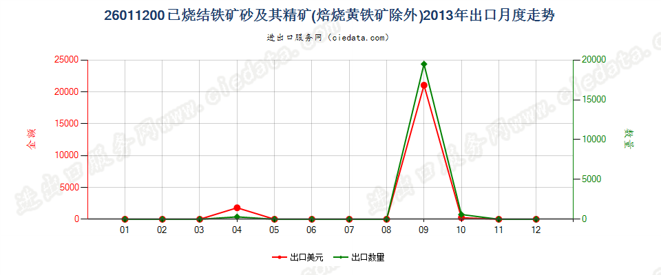 26011200已烧结的铁矿砂及其精矿出口2013年月度走势图
