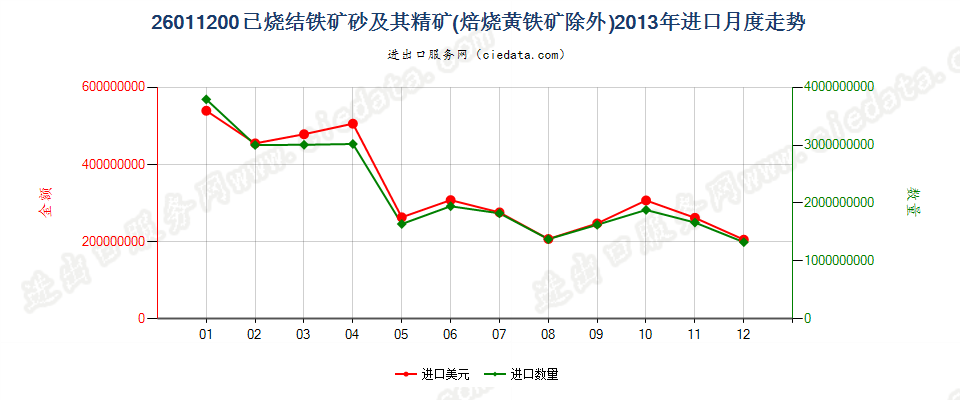 26011200已烧结的铁矿砂及其精矿进口2013年月度走势图
