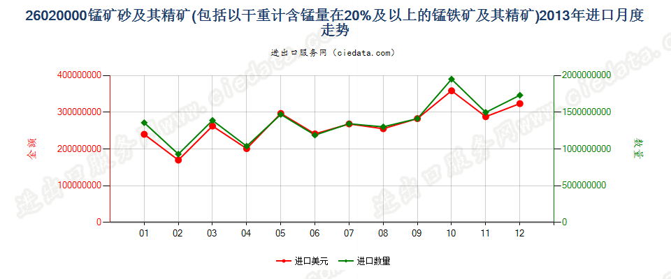 26020000锰矿砂及其精矿进口2013年月度走势图