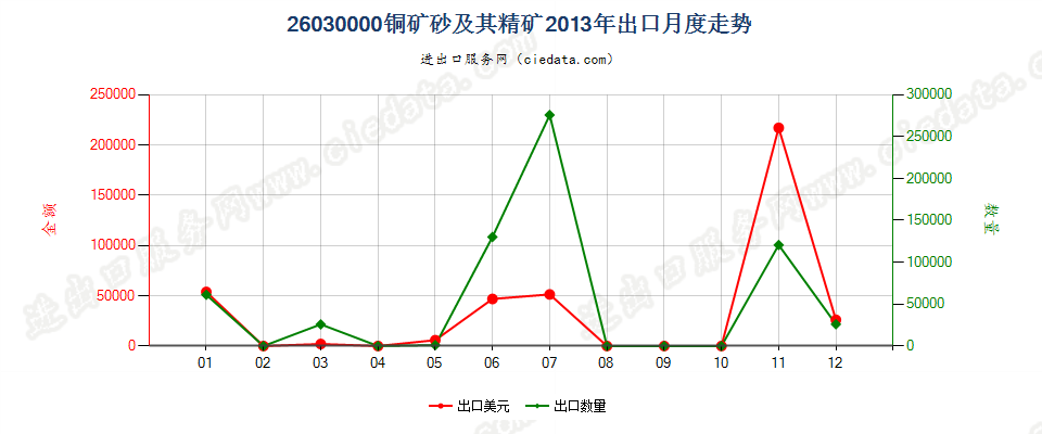 26030000铜矿砂及其精矿出口2013年月度走势图