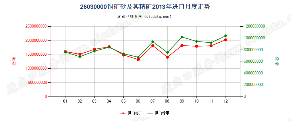 26030000铜矿砂及其精矿进口2013年月度走势图
