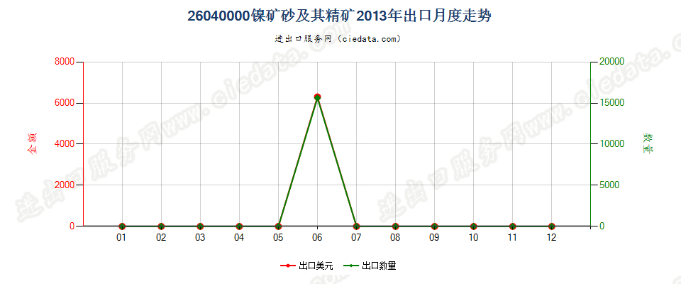 26040000镍矿砂及其精矿出口2013年月度走势图