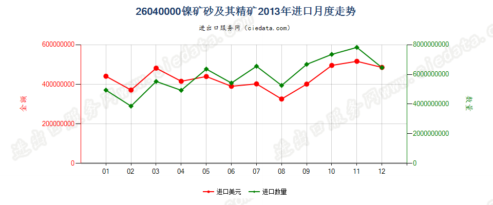 26040000镍矿砂及其精矿进口2013年月度走势图