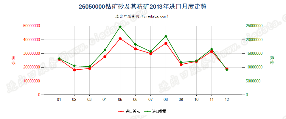 26050000钴矿砂及其精矿进口2013年月度走势图