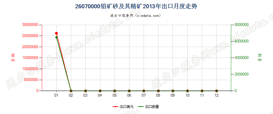 26070000铅矿砂及其精矿出口2013年月度走势图