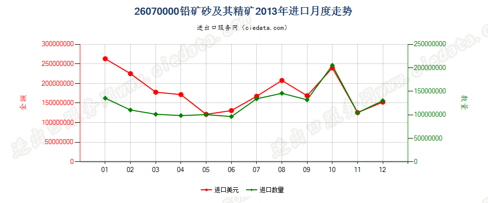 26070000铅矿砂及其精矿进口2013年月度走势图