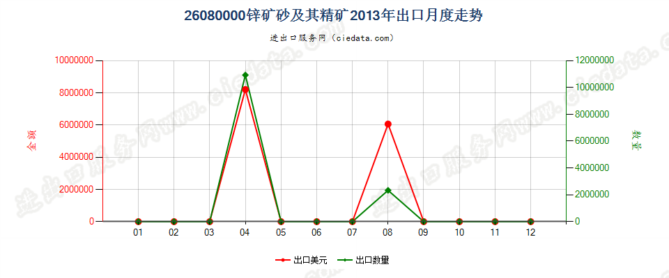 26080000锌矿砂及其精矿出口2013年月度走势图