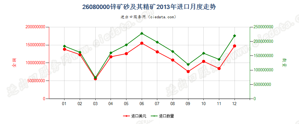 26080000锌矿砂及其精矿进口2013年月度走势图