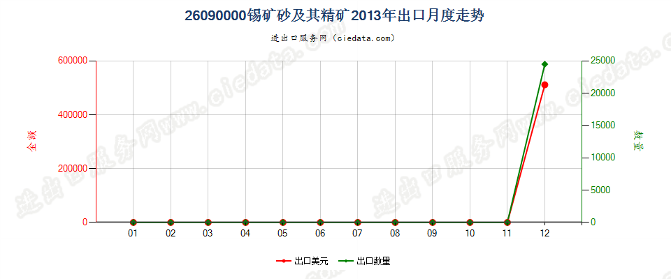 26090000锡矿砂及其精矿出口2013年月度走势图