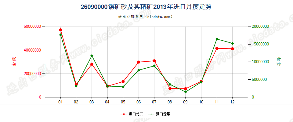26090000锡矿砂及其精矿进口2013年月度走势图