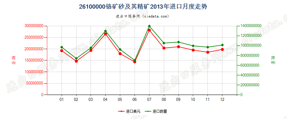 26100000铬矿砂及其精矿进口2013年月度走势图