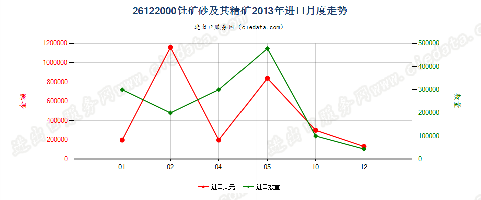 26122000钍矿砂及其精矿进口2013年月度走势图