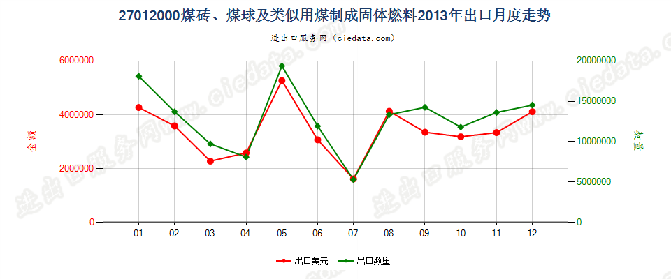 27012000煤砖、煤球及用煤制成的类似固体燃料出口2013年月度走势图