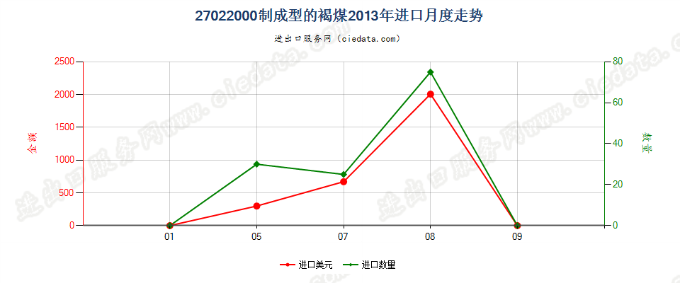27022000制成型的褐煤进口2013年月度走势图