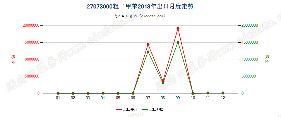 27073000粗二甲苯出口2013年月度走势图