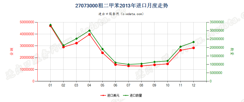 27073000粗二甲苯进口2013年月度走势图