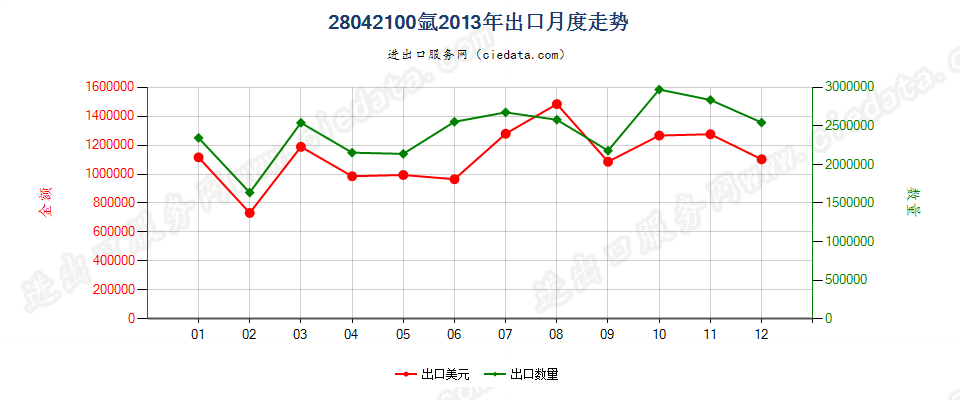 28042100氩出口2013年月度走势图