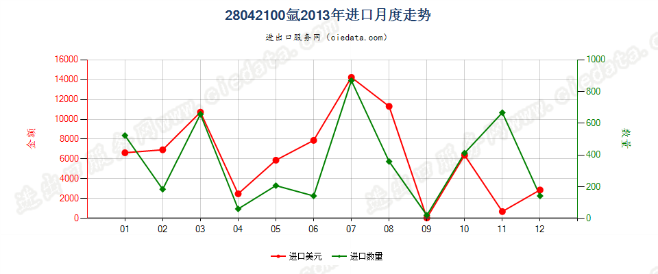 28042100氩进口2013年月度走势图