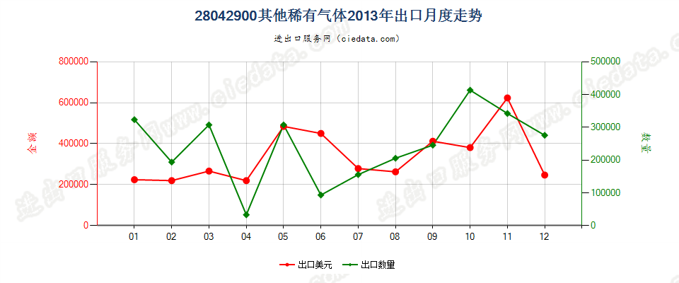 28042900其他稀有气体出口2013年月度走势图