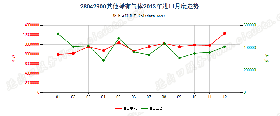 28042900其他稀有气体进口2013年月度走势图