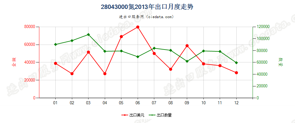 28043000氮出口2013年月度走势图