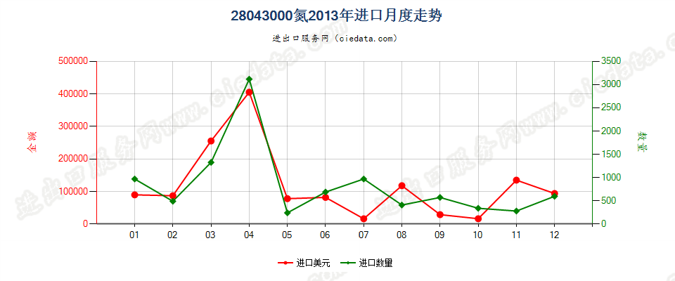 28043000氮进口2013年月度走势图