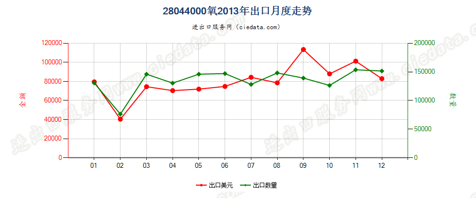 28044000氧出口2013年月度走势图