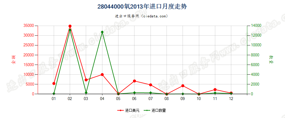 28044000氧进口2013年月度走势图