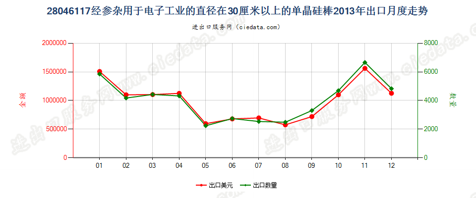 28046117直径≥30cm经掺杂用于电子工业的单晶硅棒出口2013年月度走势图