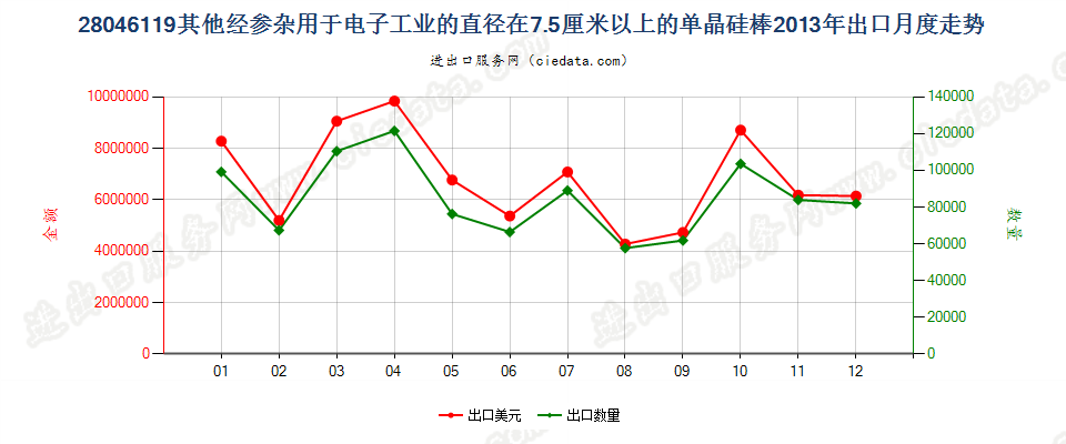 280461197.5cm≤直径＜30cm经掺杂电子工业单晶硅棒出口2013年月度走势图