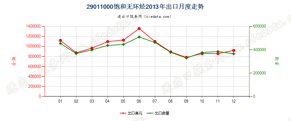 29011000饱和无环烃出口2013年月度走势图