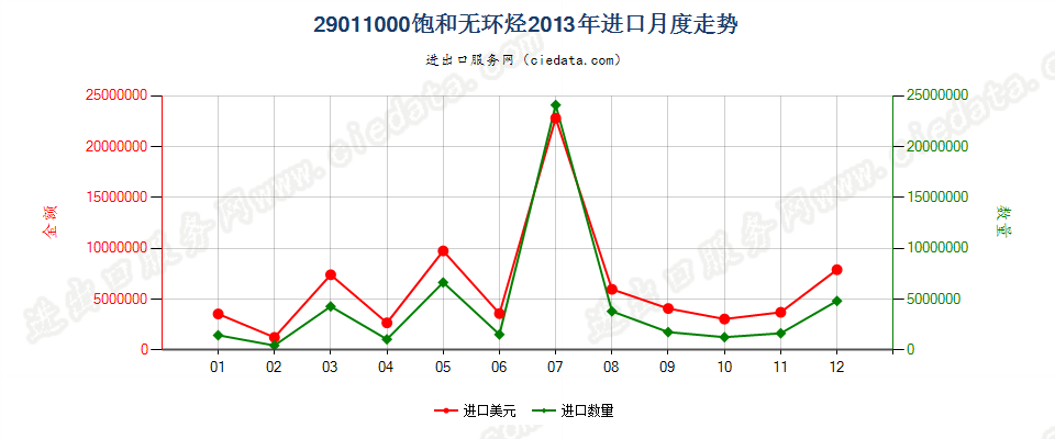 29011000饱和无环烃进口2013年月度走势图