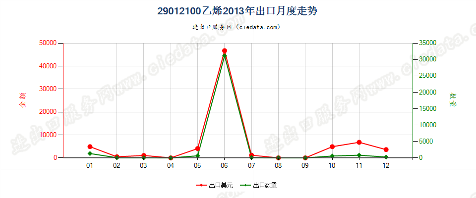 29012100乙烯出口2013年月度走势图