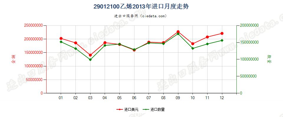 29012100乙烯进口2013年月度走势图